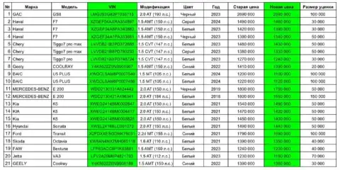 ™️™️™️™️™️™️™️™️
™️Lfv2a20m6p4821703
1 230 000 1 160 000 Руб.

Geely coolray, 1.5 — amt, 2022
Y4k862... - фотография