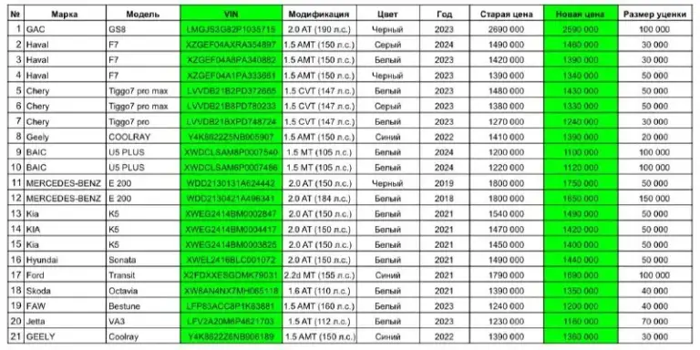 ™️™️™️™️™️™️™️™️
™️Lfv2a20m6p4821703
1 230 000 1 160 000 Руб.
Geely coolray, 1.5 — amt, 2022
Y4k8622z6nb906189
1 390 000 1 360 000 Руб.
🔻Новый прайс и разница с прежними ценами в формате таблицы: https://docs. Google. Com/spreadsheets/d/1hunxxoyyx9vsjynar03tzucz2iyzy2rdyay9yif6pwy/edit?usp=sharing
Max. Ru/auto_zao_rnd 💬
🕐 Мы работаем с 10:00 до 20:00
📞 +7 (938) 130-35-61
Адрес: г. Ростов-на-дону,
Тц «сиверс», пр. Сиверса, 23📍 - фотография - 1