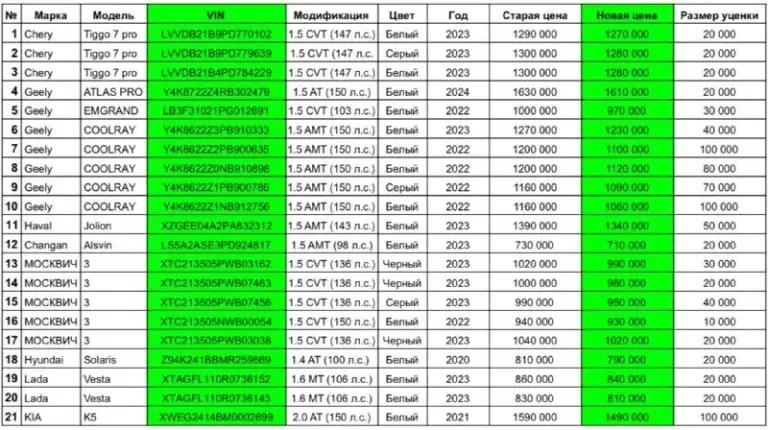 ™️™️™️™️™️™️™️™️
™️Xtagfl110r0736143
830 000 810 000 Руб.

Kia k5, 2.0 — at, 2021
Xweg2414bm0002699
1 590 000 1 490 000 Руб.

🔻Новый прайс и разница с прежними ценами в формате таблицы: https://docs. Google. Com/spreadsheets/d/1hbxnzznkjmlgueczakbytrpmeny82b9hypqummqnzqi/edit?usp=sharing

Max. Ru/auto_zao_rnd 💬

🕐 Мы работаем с 10:00 до 20:00
📞 +7 (938) 130-35-61
Адрес: г. Ростов-на-дону,
Тц «сиверс», пр. Сиверса, 23📍 - фотография - 1
