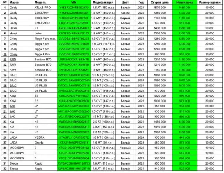 ™️™️™️™️™️™️™️™️
™️Xw8ac2nh8mk128703
950 000 930 000 Руб.
Skoda rapid, 1.6 — at, 2021
Xw8ac2nh1mk128719
940 000 920 000 Руб.
🔻Новый прайс и разница с прежними ценами в формате таблицы: https://docs. Google. Com/spreadsheets/d/1mlvip2vuo7tbvnznbfbhey_zywqdyirqrdwn4c2lyx8/edit?usp=sharing
Channel_auto_zao_rnd 💬
🕐 Мы работаем с 10:00 до 20:00
📞 +7 (938) 130-35-61
Адрес: г. Ростов-на-дону,
Тц «сиверс», пр. Сиверса, 23📍 - фотография - 1