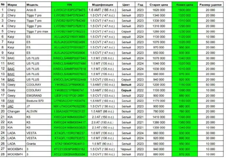 ™️™️™️™️™️™️™️™️
™️Xtc213505pwb03162
940 000 930 000 Руб.

Москвич 3, 1.5 — cvt, 2022
Xtc213505nwb00054
880 000 870 000 Руб.

🔻Новый прайс и разница с прежними ценами в формате таблицы: https://docs. Google. Com/spreadsheets/d/12qxsbogs9cuwm5lrmtizaynhekbooum0o8vz9ng-o14/edit?usp=sharing

Channel_auto_zao_rnd 💬

🕐 Мы работаем с 10:00 до 20:00
📞 +7 (938) 130-35-61
Адрес: г. Ростов-на-дону,
Тц «сиверс», пр. Сиверса, 23📍 - фотография - 1